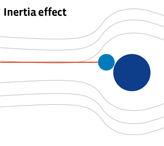 Inertia effect