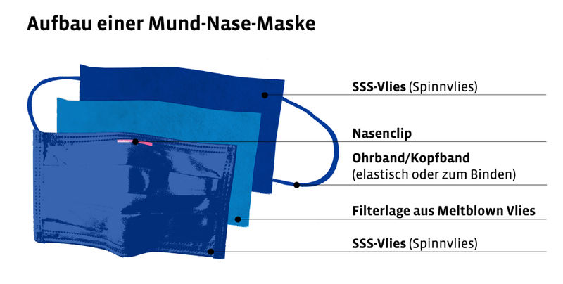 Aufbau einer Mund-Nase-Maske
